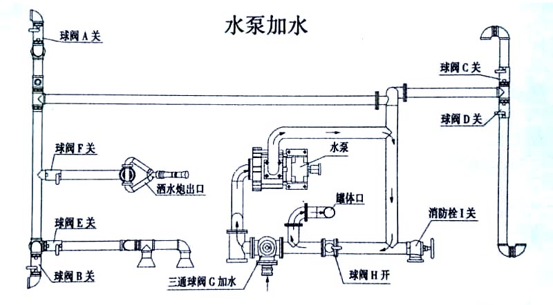 東風(fēng)天錦灑水車水泵加水操作示意圖