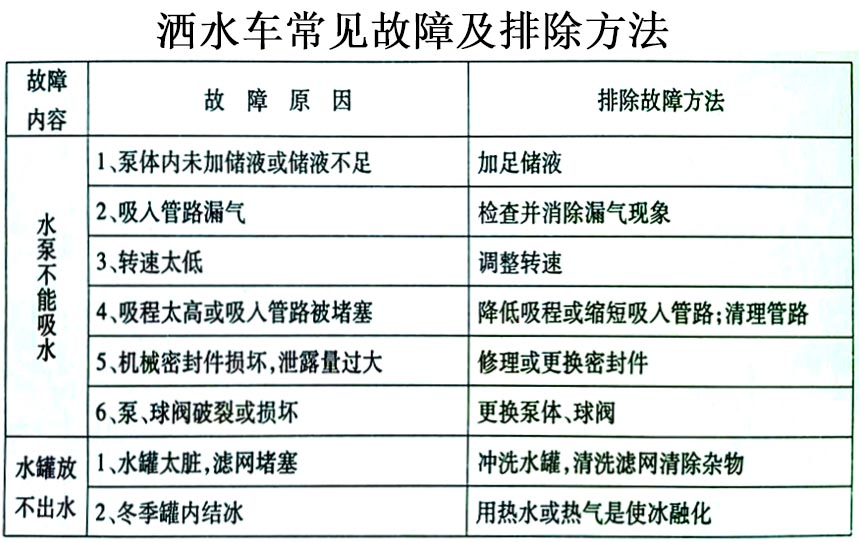 東風(fēng)天錦灑水車常見故障排除操作示意圖