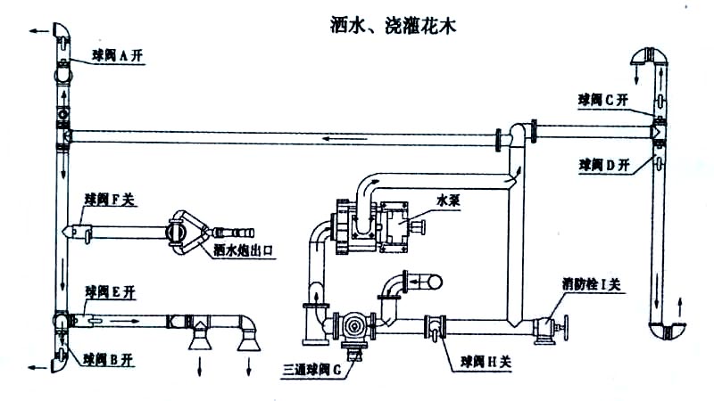 東風(fēng)天錦灑水車噴灑、澆灌操作示意圖