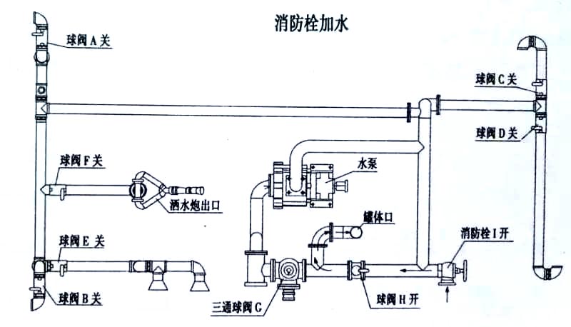 東風(fēng)天錦灑水車消防栓加水操作示意圖